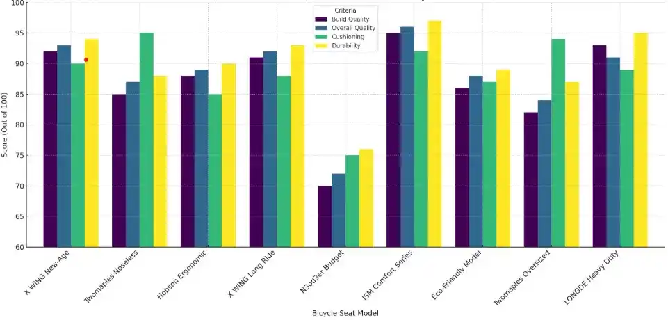 Performance Comparison of the 9 Best No-Nose Bicycle Seats (Based on Build Quality, Overall Quality, Cushioning, and Durability)