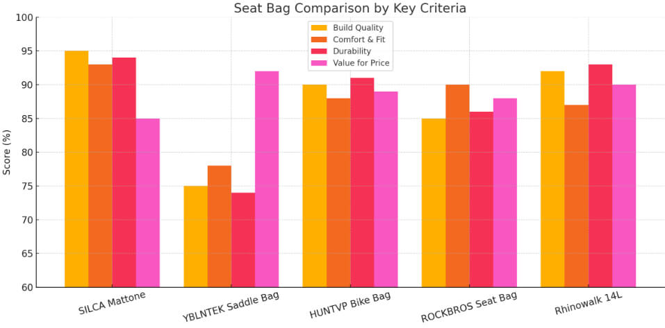 Quick Comparison – Best Seat Bag Bike