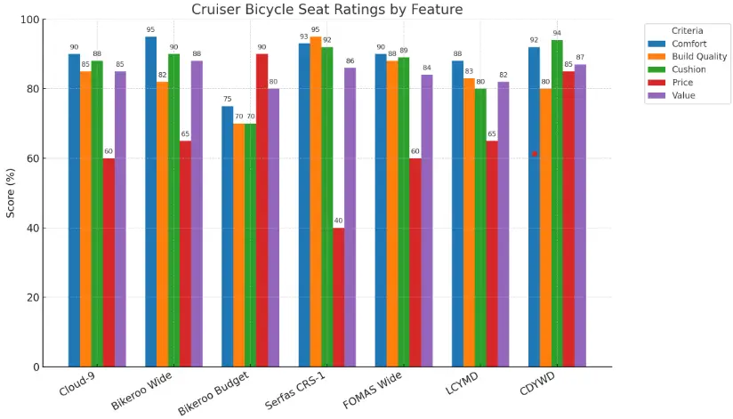 best cruiser bicycle seat graph